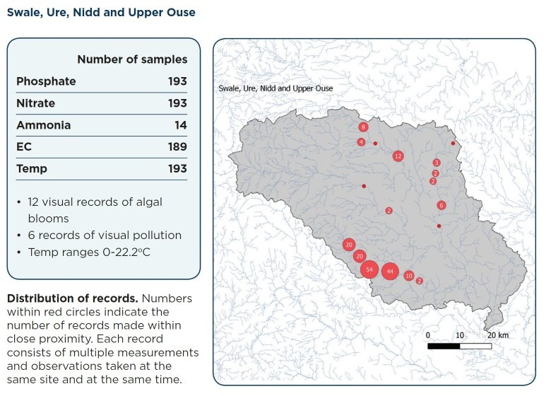 Image is a graph showing what was tested and what the levels were in the Swale, Ure, Nidd and Upper Ouse rivers