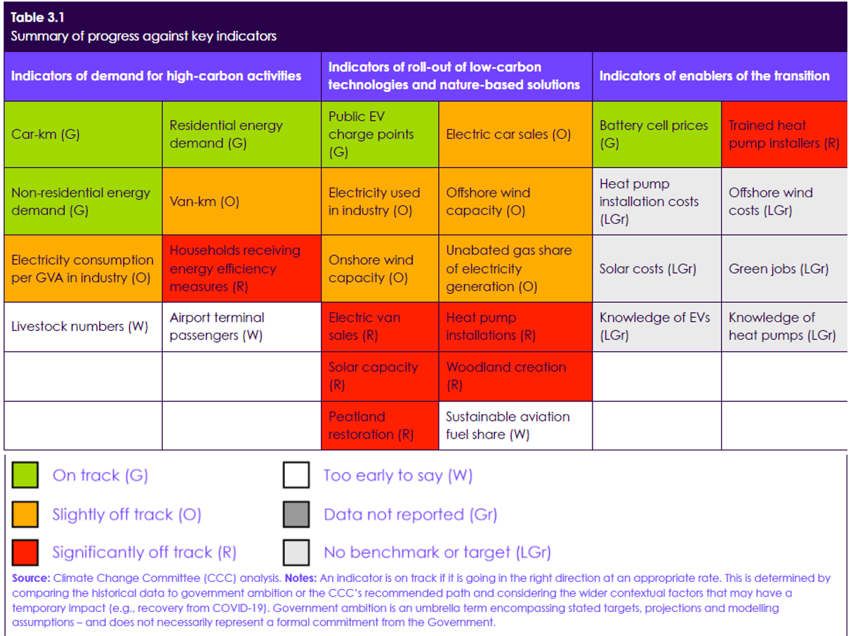 Summary of net zero progress against key indicators