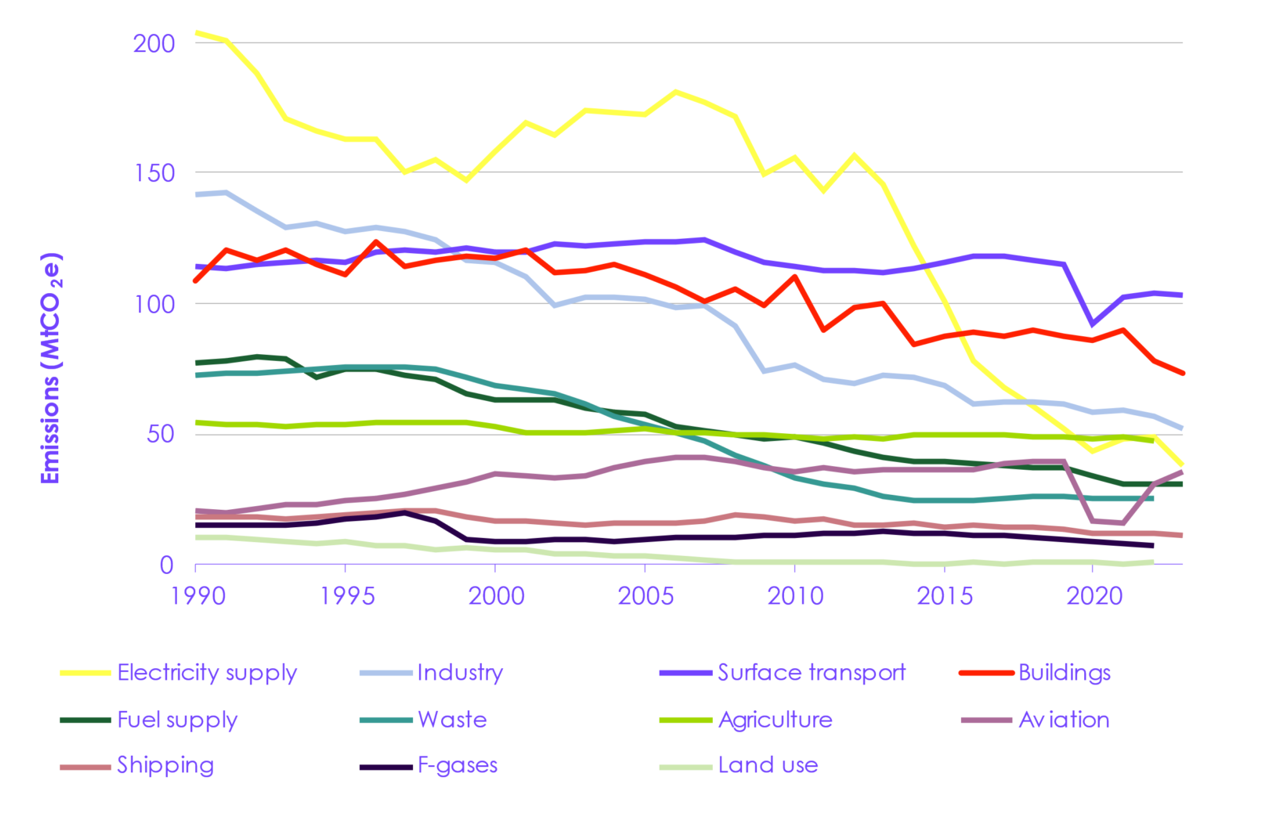 Graph showing historical carbon emissions by industry