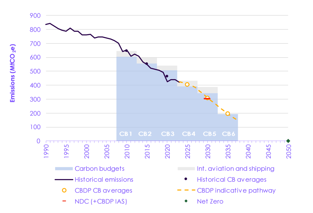 Graph showing projected carbon emissions over time